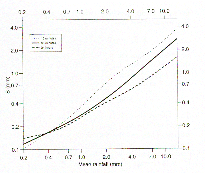Standard error of rainfall estimate from a single gauge as a function of total rainfall