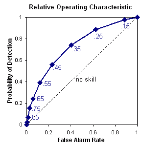 Relative operating characteristic (ROC)
