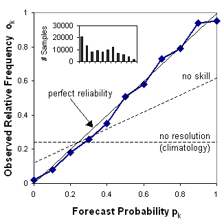reliability diagram
