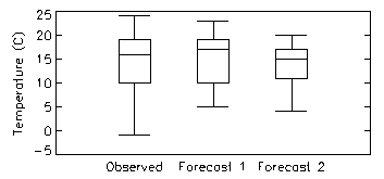 box plot of temperature forecasts