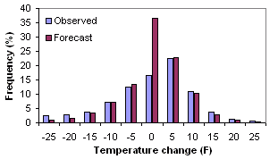 histogram of temperature change categories